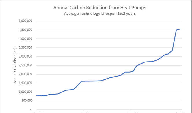Carbon Reductions