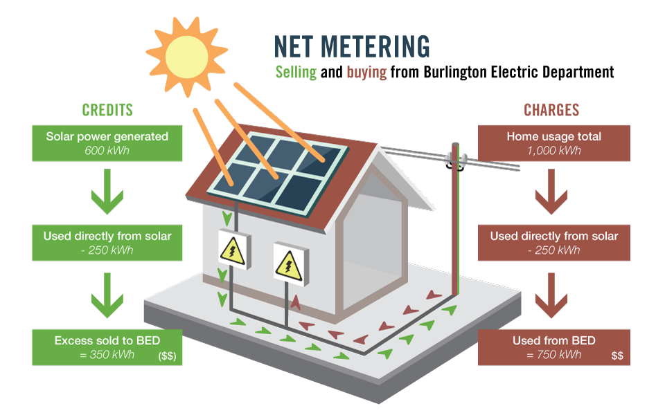 Net Metering diagram