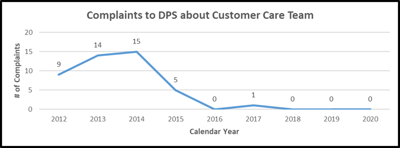 Complaints to DPS about Customer Care Team