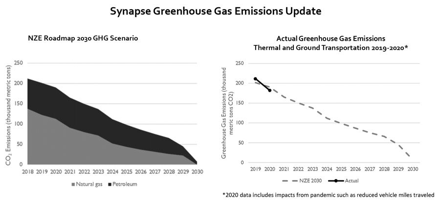 Greenhouse Gas Emmissions