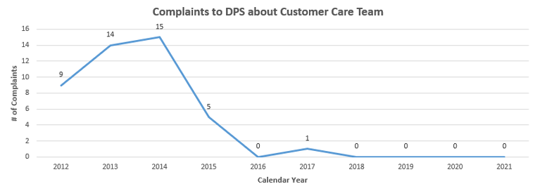 Complaints to DPS about Customer Care Team